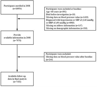 The Association Between Long-Term Exposure to Particulate Matter and Incidence of Hypertension Among Chinese Elderly: A Retrospective Cohort Study